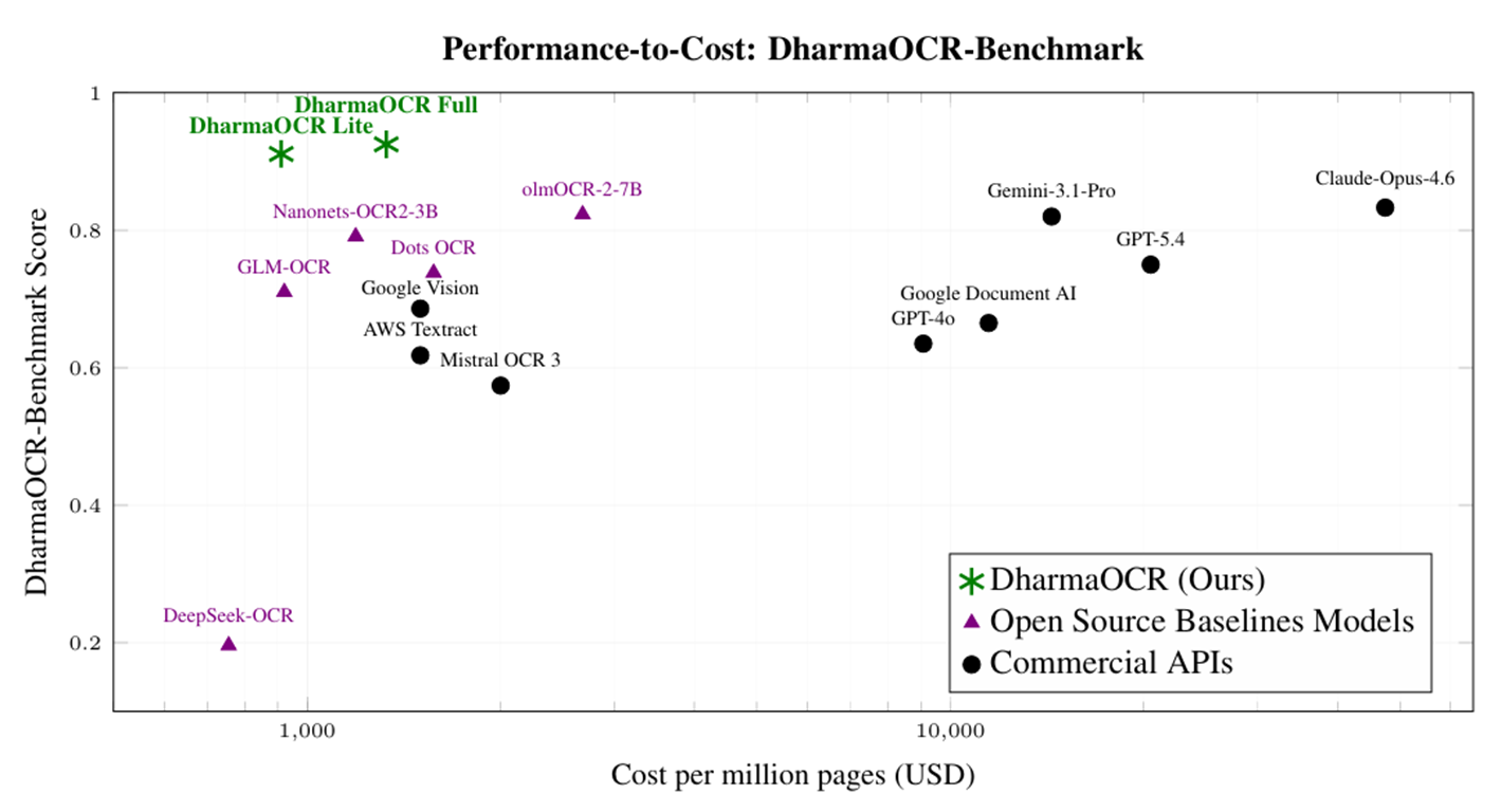 Dharma OCR: especialização que supera os maiores modelos de IA